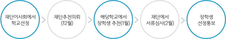 01. 재단이사회에서 학교선정 > 02. 재단추천의뢰(12월) > 03. 해당학교에서 장학생 추천(1월) > 04. 재단에서 서류심사(2월) > 05. 장학생 선정통보